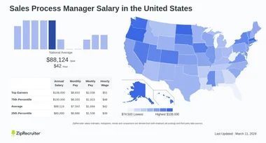 Skills That Need To Be Learned : Sales Managers And Marketing Specialists For Best Salaries In 2024