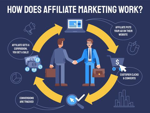 How Does Affiliate Marketing Work?